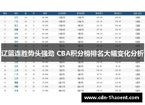 辽篮连胜势头强劲 CBA积分榜排名大幅变化分析 辽篮连胜势头强劲 CBA积分榜排名大幅变化分析